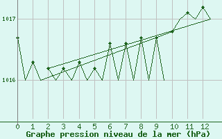 Courbe de la pression atmosphrique pour Schaffen (Be)