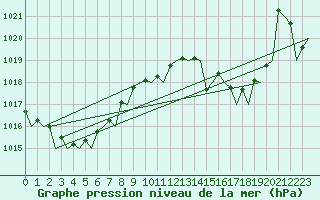 Courbe de la pression atmosphrique pour Santander / Parayas