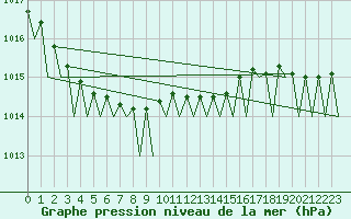 Courbe de la pression atmosphrique pour Satenas