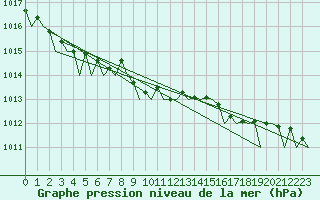 Courbe de la pression atmosphrique pour Platform P11-b Sea
