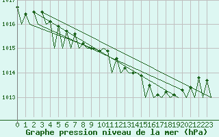 Courbe de la pression atmosphrique pour Dublin (Ir)