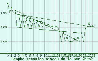 Courbe de la pression atmosphrique pour Cork Airport