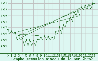 Courbe de la pression atmosphrique pour Platform K14-fa-1c Sea