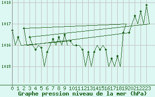 Courbe de la pression atmosphrique pour Bilbao (Esp)