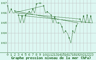 Courbe de la pression atmosphrique pour Palma De Mallorca / Son San Juan