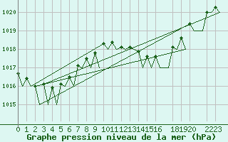 Courbe de la pression atmosphrique pour Barcelona / Aeropuerto