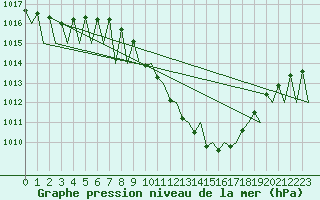 Courbe de la pression atmosphrique pour Pamplona (Esp)
