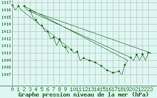 Courbe de la pression atmosphrique pour Pembrey Sands