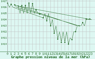 Courbe de la pression atmosphrique pour Huesca (Esp)