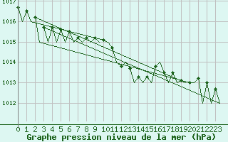 Courbe de la pression atmosphrique pour Schaffen (Be)