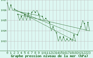 Courbe de la pression atmosphrique pour Jerez De La Frontera Aeropuerto
