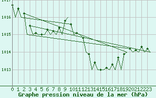 Courbe de la pression atmosphrique pour Menorca / Mahon