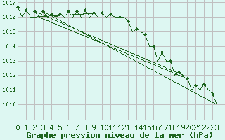 Courbe de la pression atmosphrique pour Platform J6-a Sea