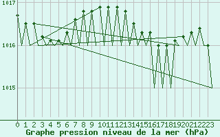 Courbe de la pression atmosphrique pour Platform A12-cpp Sea