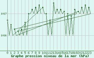 Courbe de la pression atmosphrique pour Groningen Airport Eelde
