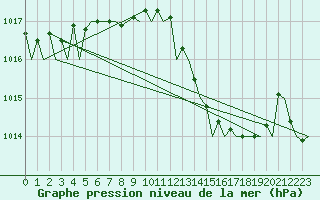 Courbe de la pression atmosphrique pour Malaga / Aeropuerto
