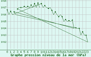 Courbe de la pression atmosphrique pour Kecskemet