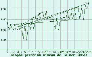 Courbe de la pression atmosphrique pour Schaffen (Be)