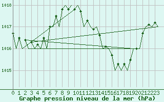 Courbe de la pression atmosphrique pour Jerez De La Frontera Aeropuerto