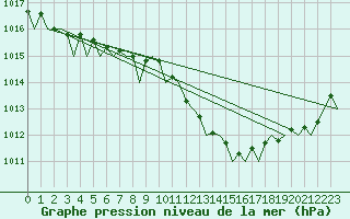 Courbe de la pression atmosphrique pour Schaffen (Be)