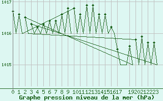 Courbe de la pression atmosphrique pour Floro