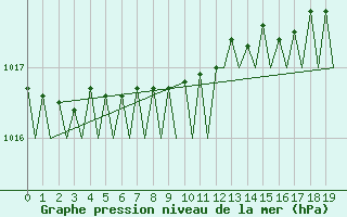 Courbe de la pression atmosphrique pour Volkel