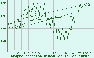 Courbe de la pression atmosphrique pour Grenchen