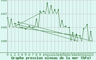 Courbe de la pression atmosphrique pour Faro / Aeroporto