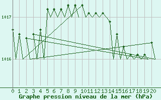 Courbe de la pression atmosphrique pour Berlin-Schoenefeld