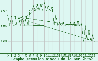 Courbe de la pression atmosphrique pour Vlissingen