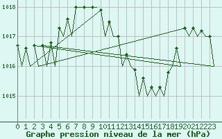 Courbe de la pression atmosphrique pour Milano / Malpensa