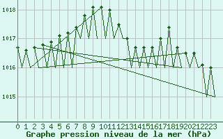 Courbe de la pression atmosphrique pour Maastricht / Zuid Limburg (PB)