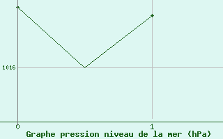 Courbe de la pression atmosphrique pour Cork Airport