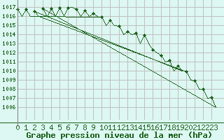 Courbe de la pression atmosphrique pour Celle