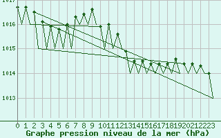 Courbe de la pression atmosphrique pour Wunstorf