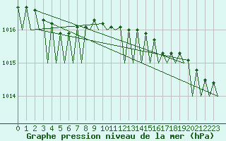 Courbe de la pression atmosphrique pour Alesund / Vigra