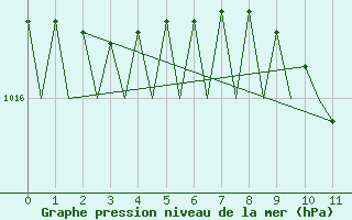 Courbe de la pression atmosphrique pour Platform P11-b Sea