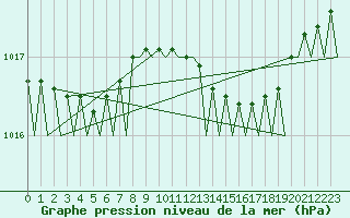 Courbe de la pression atmosphrique pour Aalborg