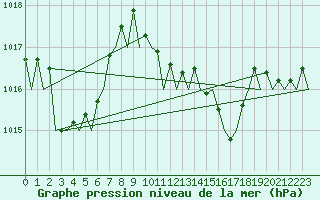 Courbe de la pression atmosphrique pour Ibiza (Esp)