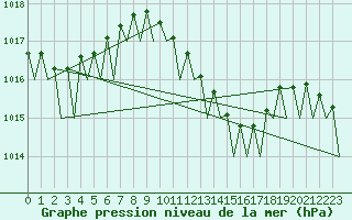 Courbe de la pression atmosphrique pour Hannover