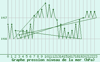 Courbe de la pression atmosphrique pour Venezia / Tessera