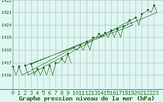 Courbe de la pression atmosphrique pour Tiree