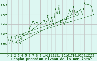 Courbe de la pression atmosphrique pour Vlieland