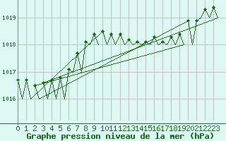 Courbe de la pression atmosphrique pour Wittmundhaven
