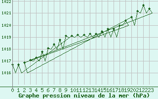 Courbe de la pression atmosphrique pour Platform Awg-1 Sea