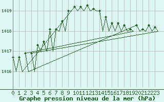 Courbe de la pression atmosphrique pour Volkel