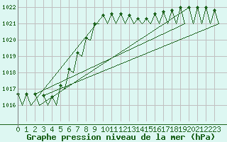 Courbe de la pression atmosphrique pour Schaffen (Be)