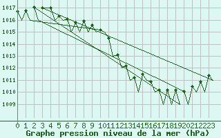 Courbe de la pression atmosphrique pour Platform K14-fa-1c Sea