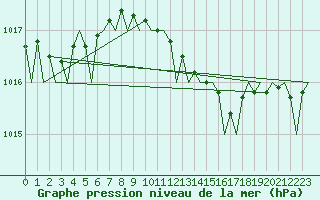 Courbe de la pression atmosphrique pour Bonn (All)