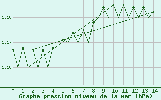 Courbe de la pression atmosphrique pour Pescara